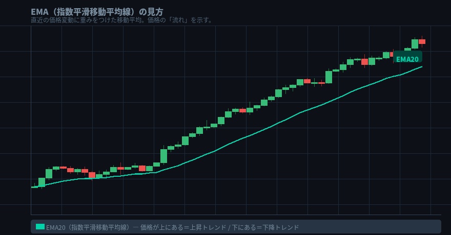 EMA（指数平滑移動平均線）の基本