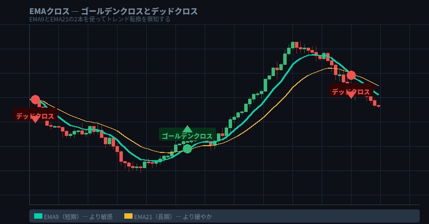 ゴールデンクロスとデッドクロス