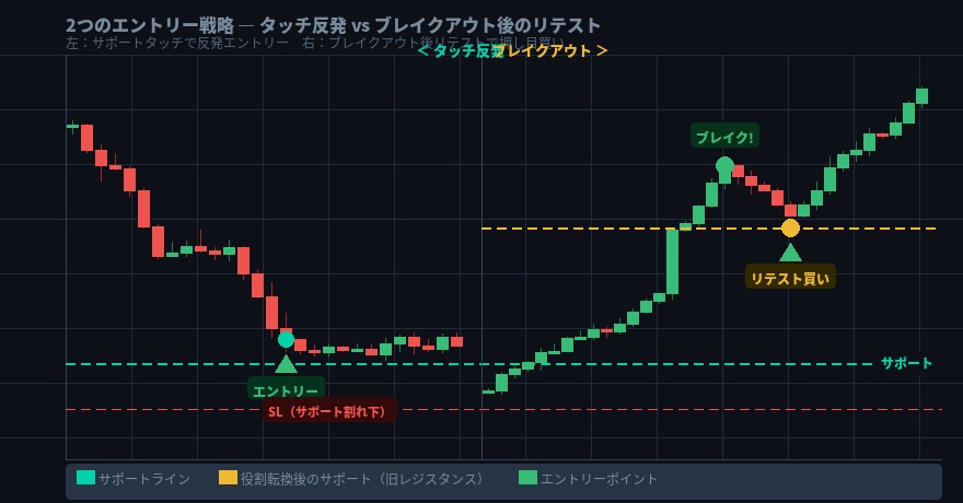 タッチ戦略 vs ブレイクアウト戦略