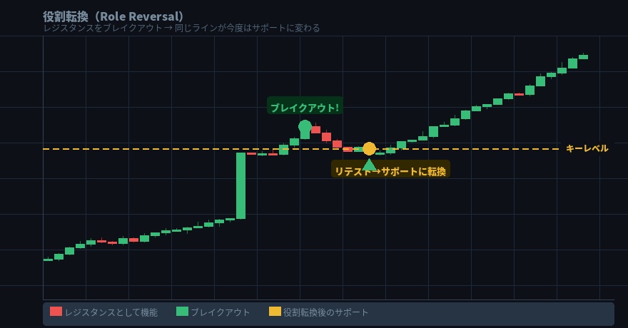役割転換（Role Reversal）