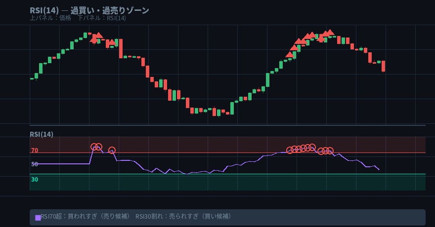 価格チャートとRSI(14) ― 上下で読む