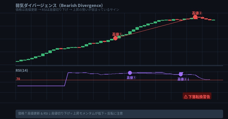 弱気ダイバージェンス ― 価格↑ / RSI↓ → 転換警告