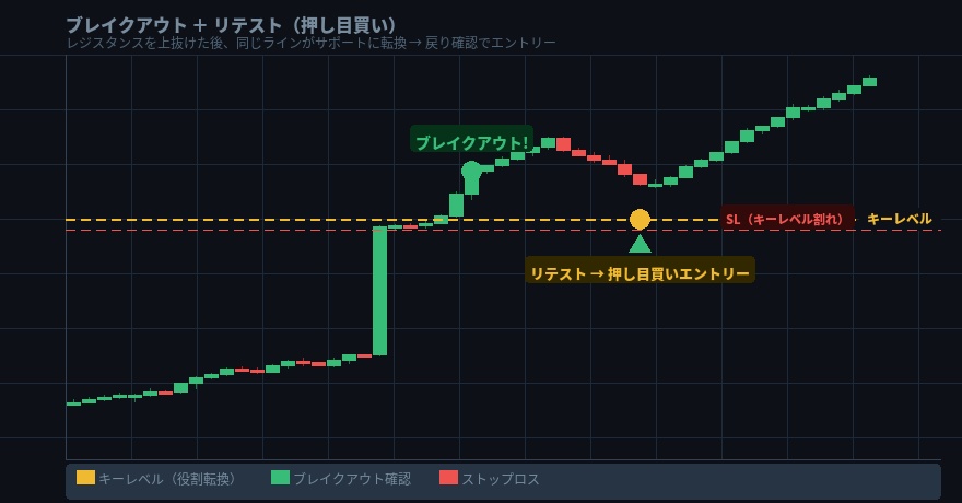 ブレイクアウト＋リテストでのエントリー