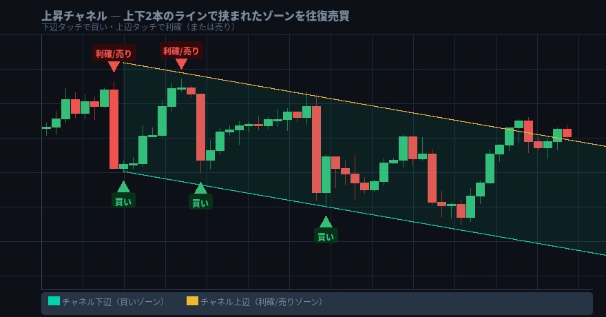 上昇チャネル ― 往復売買の狙い方