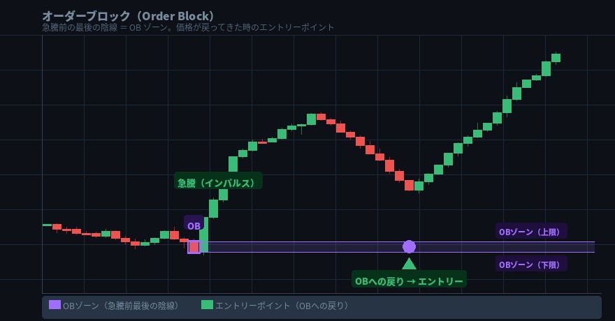 オーダーブロック（OB）― 急騰前の陰線ゾーンへの戻り