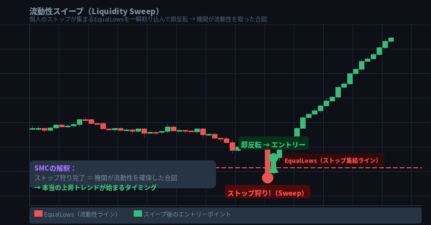 流動性スイープ ― ストップを刈ってから本動きが始まる